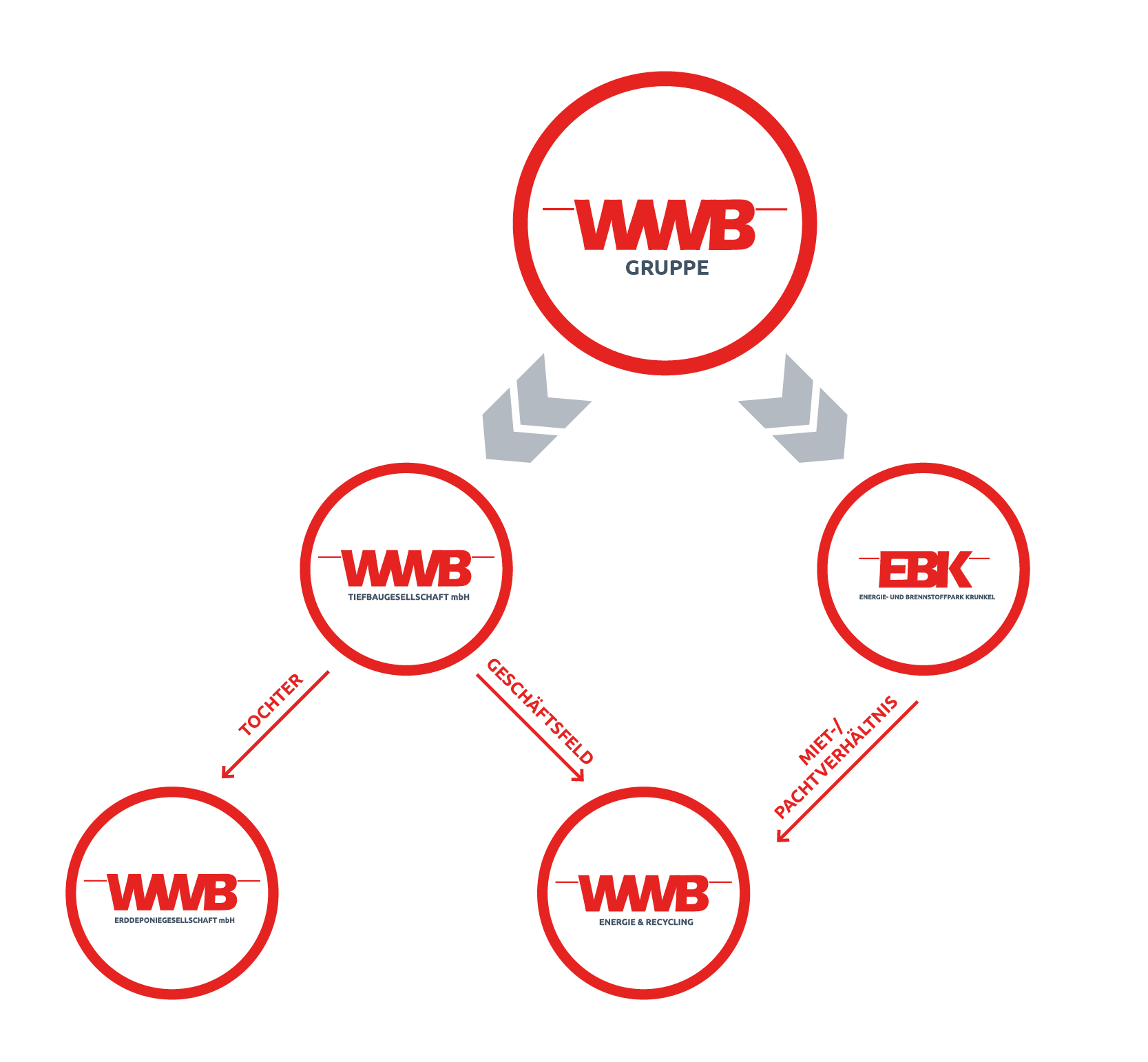 WWB Gruppe